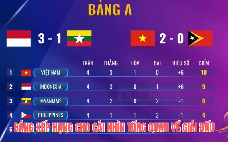 Bảng xếp hạng giúp người xem có cái nhìn tổng quan hơn về các đội